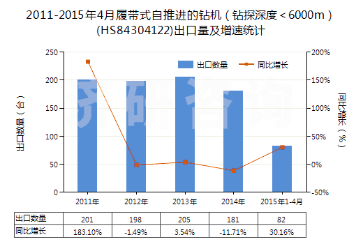 2011-2015年4月履帶式自推進(jìn)的鉆機(jī)（鉆探深度＜6000m）(HS84304122)出口量及增速統(tǒng)計(jì)